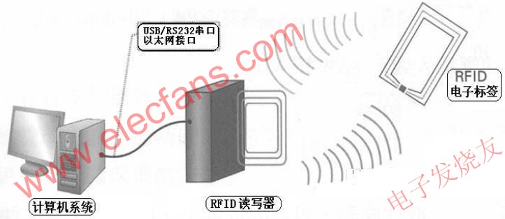 UHF RFID技术在图书馆设计中的应用