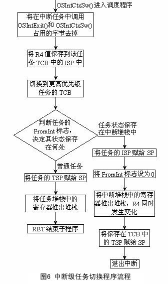 uC/OS-II在MSP430单片机芯片上实现RTOS的问题