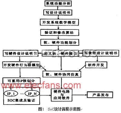 什么是soc芯片