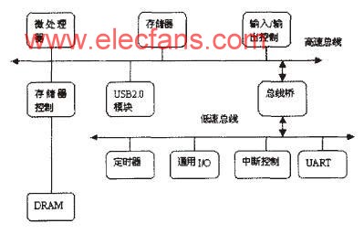 SOC芯片类市场的现状如何？