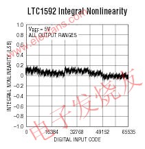 具可编程输出范围的16位DAC LTC1588/LTC158