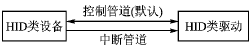 基于HID協(xié)議的USB人機(jī)交互設(shè)備的接口設(shè)計(jì)