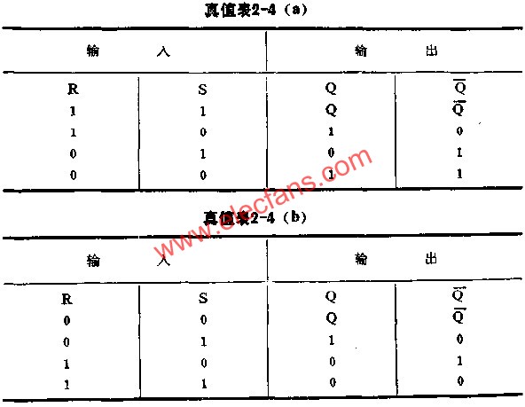 门电路组成<b class='flag-5'>触发器</b>电路图