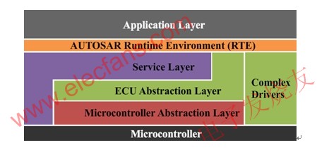 AUTOSAR CAN診斷實現