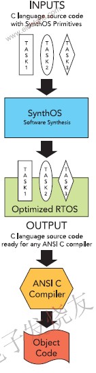 自制式嵌入式系统RTOS