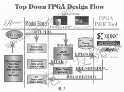 FPGA/EPLD的自上而下设计方法