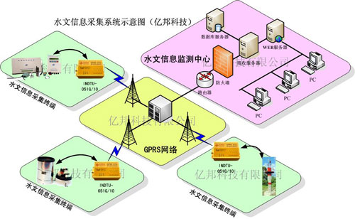 無(wú)線水文采集系統(tǒng)解決方案