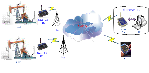 廈門桑榮GSM短信油田數(shù)據(jù)采集系統(tǒng)應(yīng)用方案