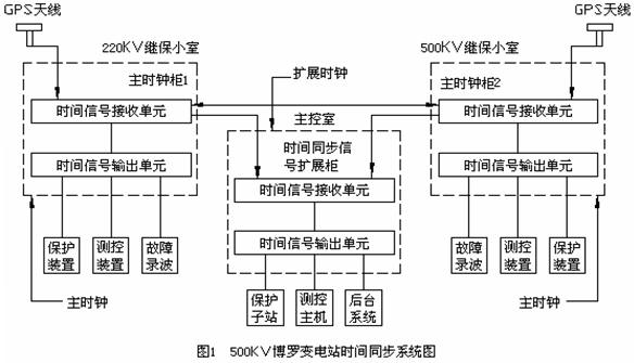 GPS時鐘系統(tǒng)在綜自<b class='flag-5'>變電站</b>中的應用