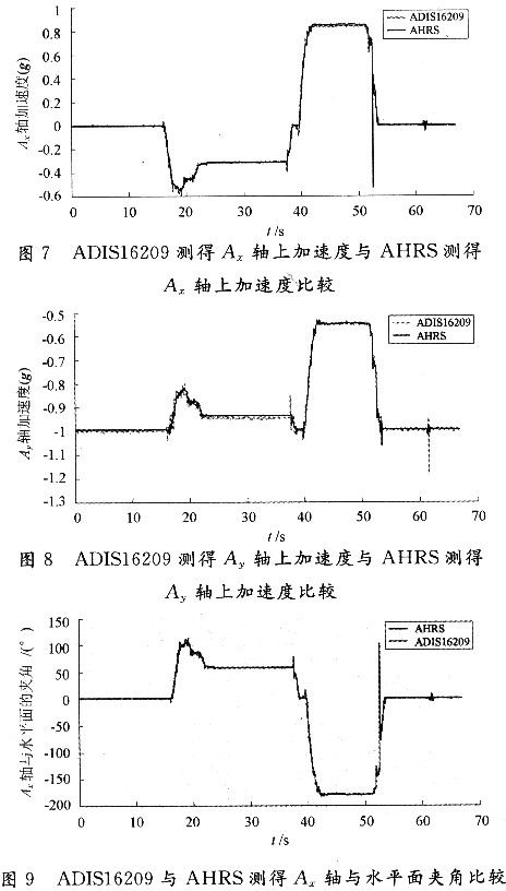 基于LMS8962与ADISl6209的倾角测量系统设计