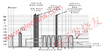 超寬帶認知無線電的關(guān)鍵技術(shù)