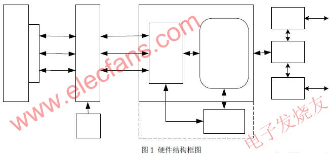 1553B-PCI接口轉換技術實現(xiàn)