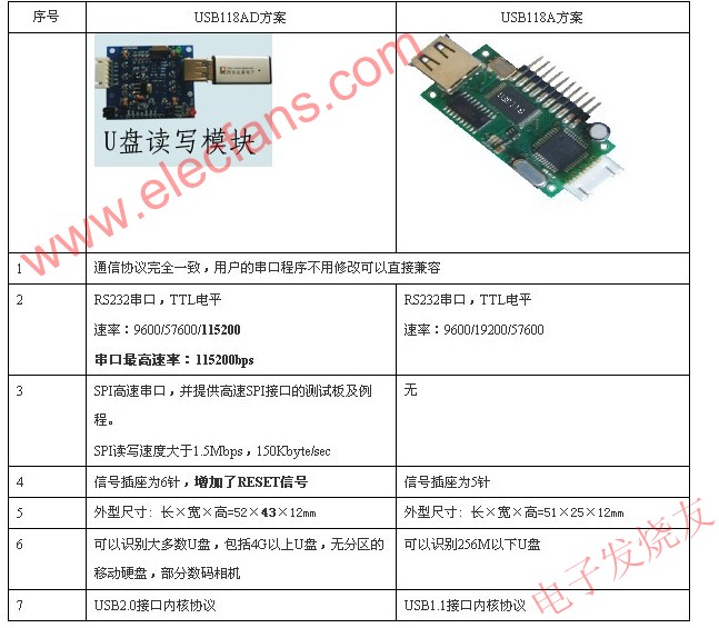 U盘读写模块USB118A与USB118AD方案比较