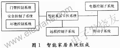 基于PXA270和Linux的智能家居系統(tǒng)