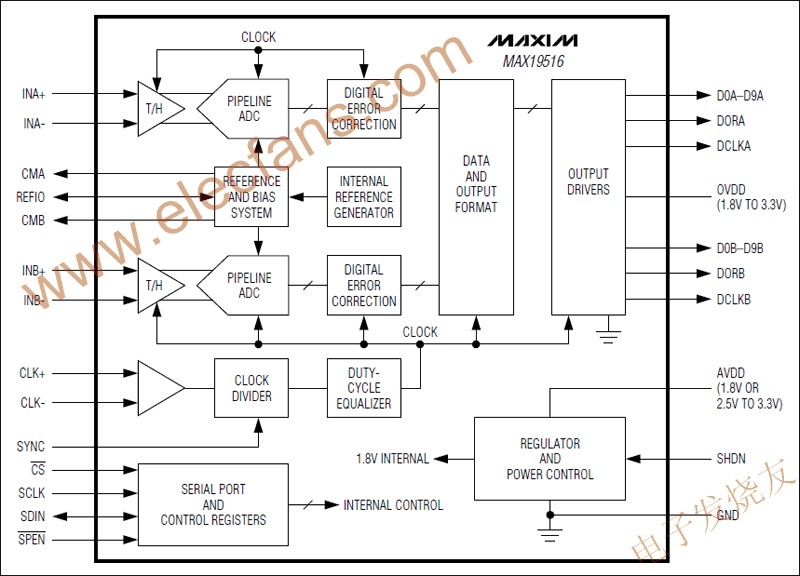 MAX19516 双通道模数转换器(<b class='flag-5'>ADC</b>)