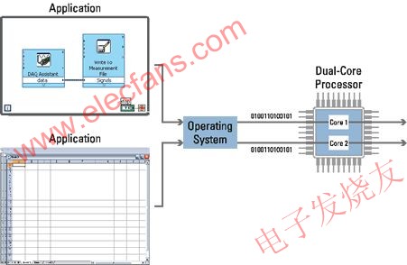 利用多核PC技术进行图形编程