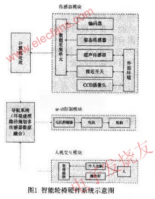 智能轮椅的多传感器环境感知系统应用