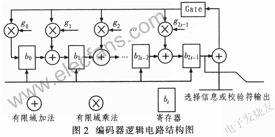 高速并行RS解碼器