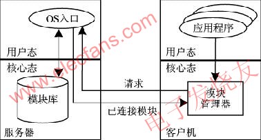 嵌入式Linux系统中内核抽象的动态扩展技术