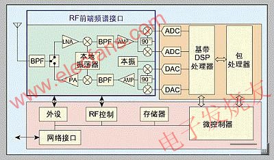 WiMAX寬帶無線接入的頻譜分配及接口分析