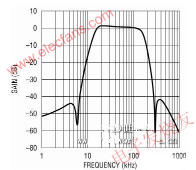 基于RFID读取器的可编程基频滤波器LTC6602