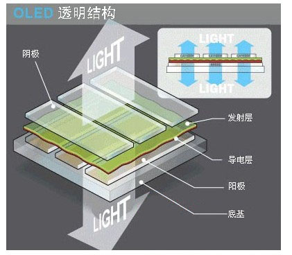 OLED技术的工作原理和分类及发光过程分析