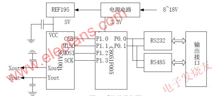 基于SCA100t和C8051F單片機的數字傾角傳感器設計