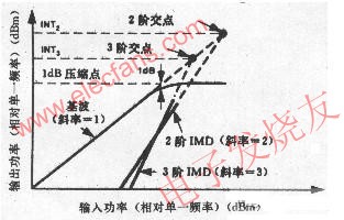 放大器的2階和3階交點