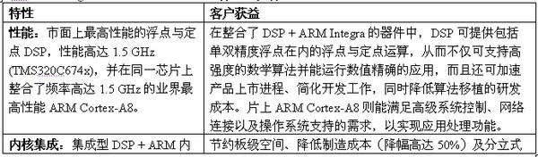 业界最快单内核C6A816x Integra DSP+ARM
