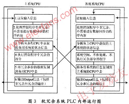 PLC软冗余系统在污水处理中的应用