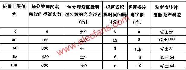 双波纹管差压计试行检定规程