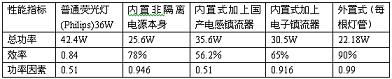 <b class='flag-5'>内置式</b>LED日光灯电源的问题分析