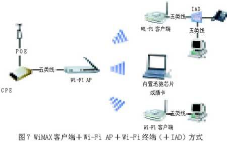 WiMAX客户端接入方案