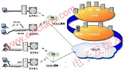 WIMAX16d网络的架构和规划要点