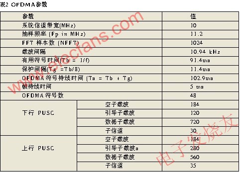 WiMax参数指标及射频测试