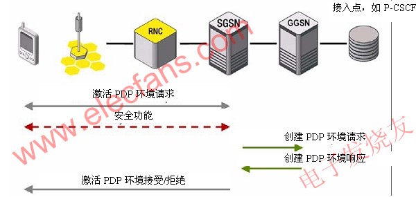2.5G/3G核心网络测试指南