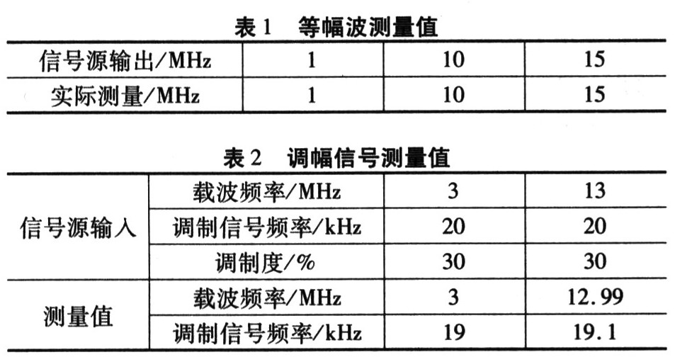 基于直接<b class='flag-5'>數字頻率</b><b class='flag-5'>合成</b>(<b class='flag-5'>DDS</b>)的頻譜分析儀設計