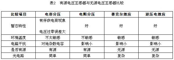 电子式互感器的原理与比较