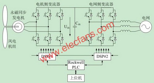 基于rockwell自动化PLC的风力发电通讯系统