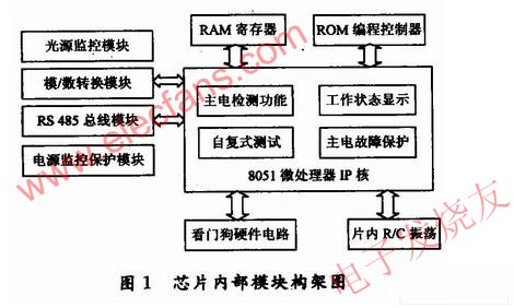 消防應(yīng)急燈專(zhuān)用控制芯片設(shè)計(jì)