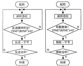 基于单片机的多机并行通讯系统