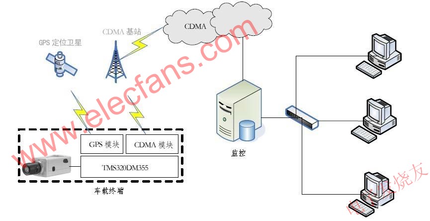 基于TMS320DM355處理器的出租車(chē)安全監(jiān)控系統(tǒng)