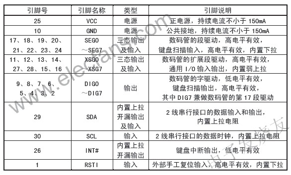 CH454 數碼管顯示驅動和鍵盤掃描控制芯片