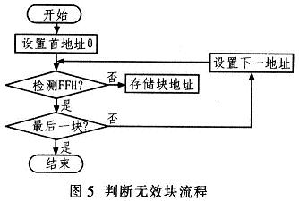 基于DSP的Flash存儲器壞塊自動檢測系統(tǒng)