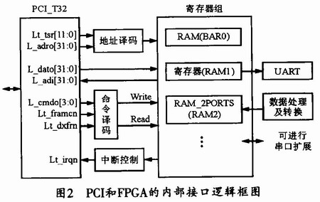 基于PCI總線模塊的多路串行數據采集系統