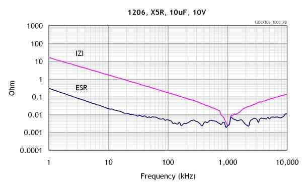 LDO稳压器PSRR和噪声在RF电路中的选择