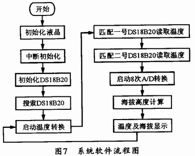 基于大气压强传感器TP015P的多功能海拔仪设计