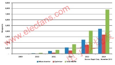 摩尔定律影响模组级电源管理(MLPM)系统地位