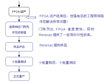 瑞萨电子门阵列产品介绍