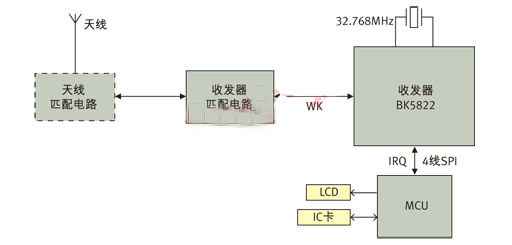 不停车收费(ETC)系统BK5822射频收发器